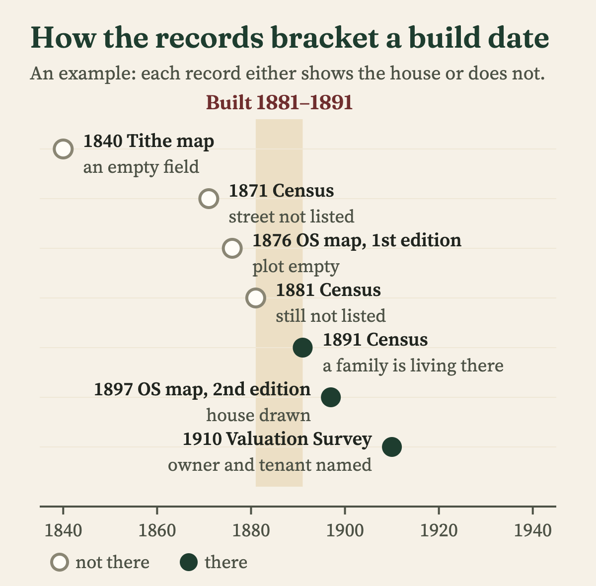A worked example of dating a house from its records: the 1840 tithe map, the 1871 and 1881 censuses and the 1876 Ordnance Survey map do not show it, while the 1891 census, the 1897 map and the 1910 Valuation Survey do, so it was built between 1881 and 1891
