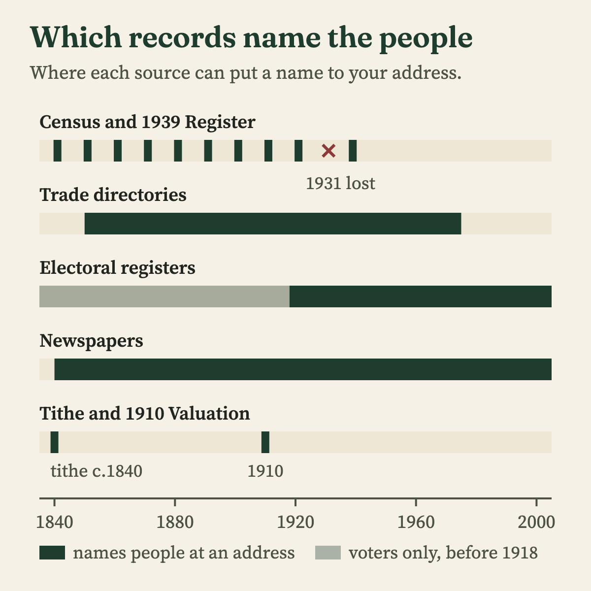 A chart of which records name the people at an address from 1840 to 2000: census returns every ten years from 1841 to 1921 with 1931 lost, the 1939 Register, trade directories from about 1850 to 1975, electoral registers covering voters only before 1918 and most adults after, newspapers throughout, and the tithe survey around 1840 and the 1910 Valuation